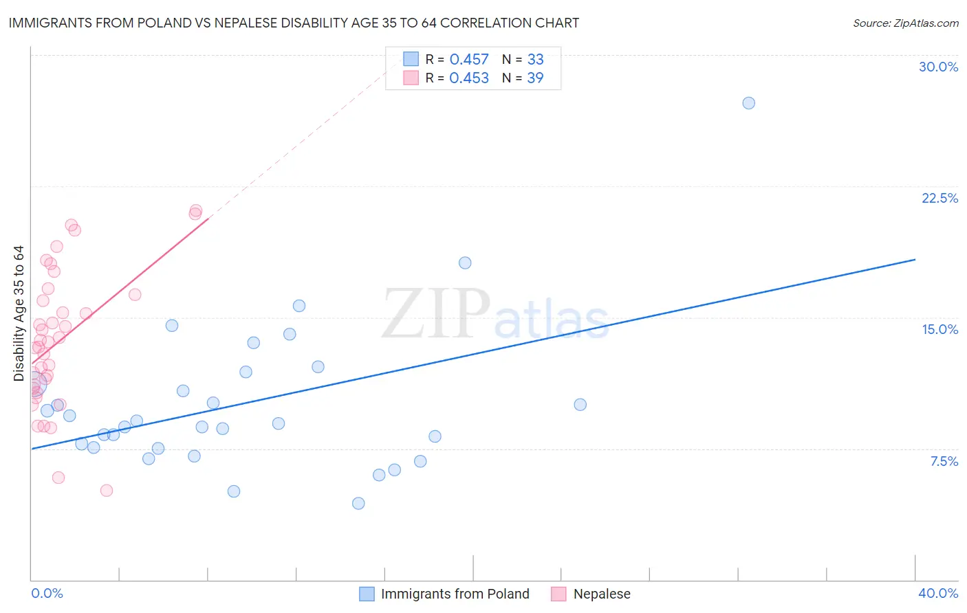 Immigrants from Poland vs Nepalese Disability Age 35 to 64