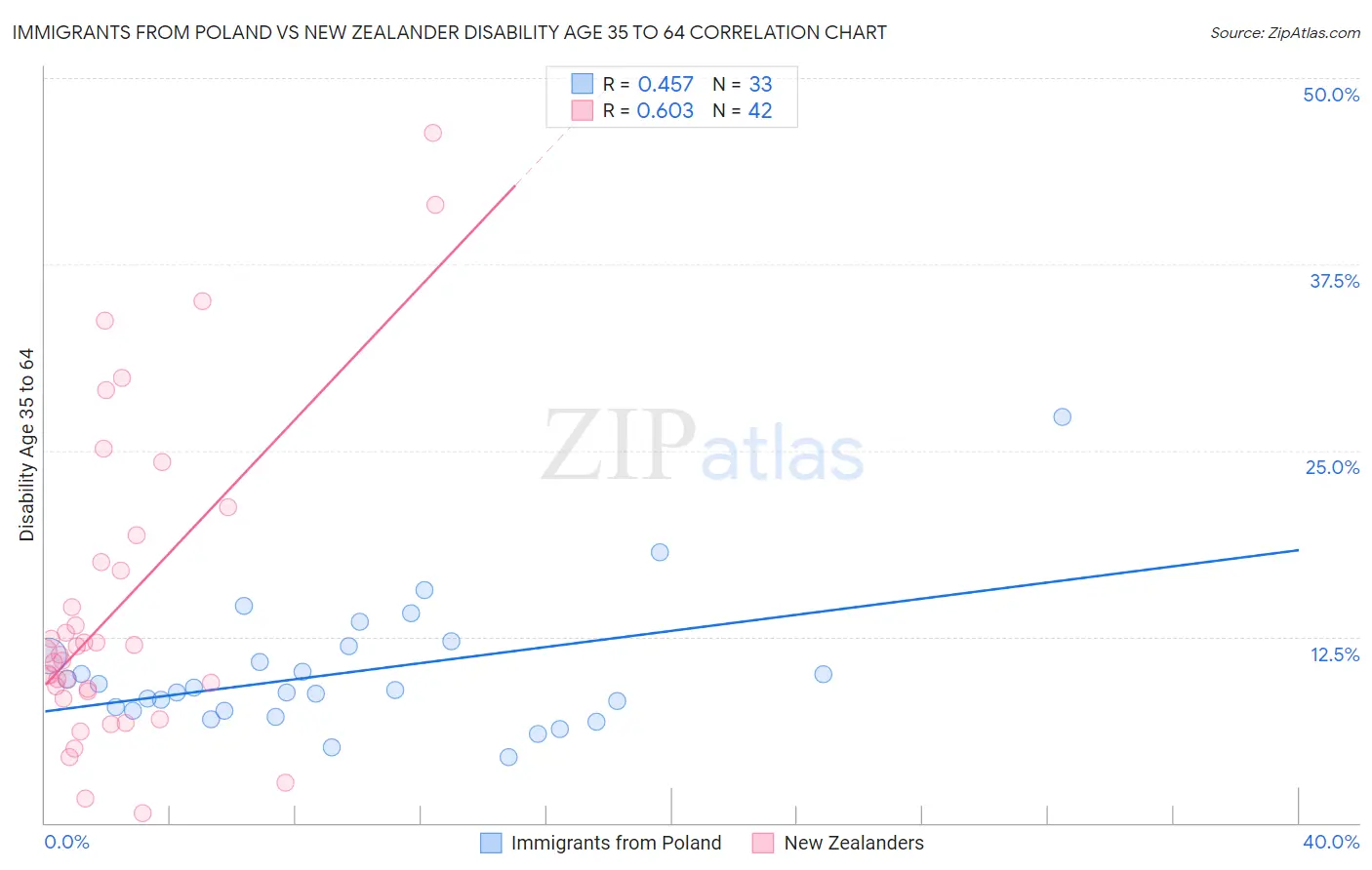 Immigrants from Poland vs New Zealander Disability Age 35 to 64