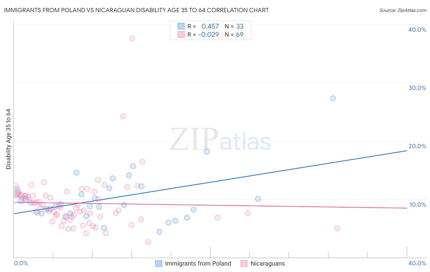 Immigrants from Poland vs Nicaraguan Disability Age 35 to 64