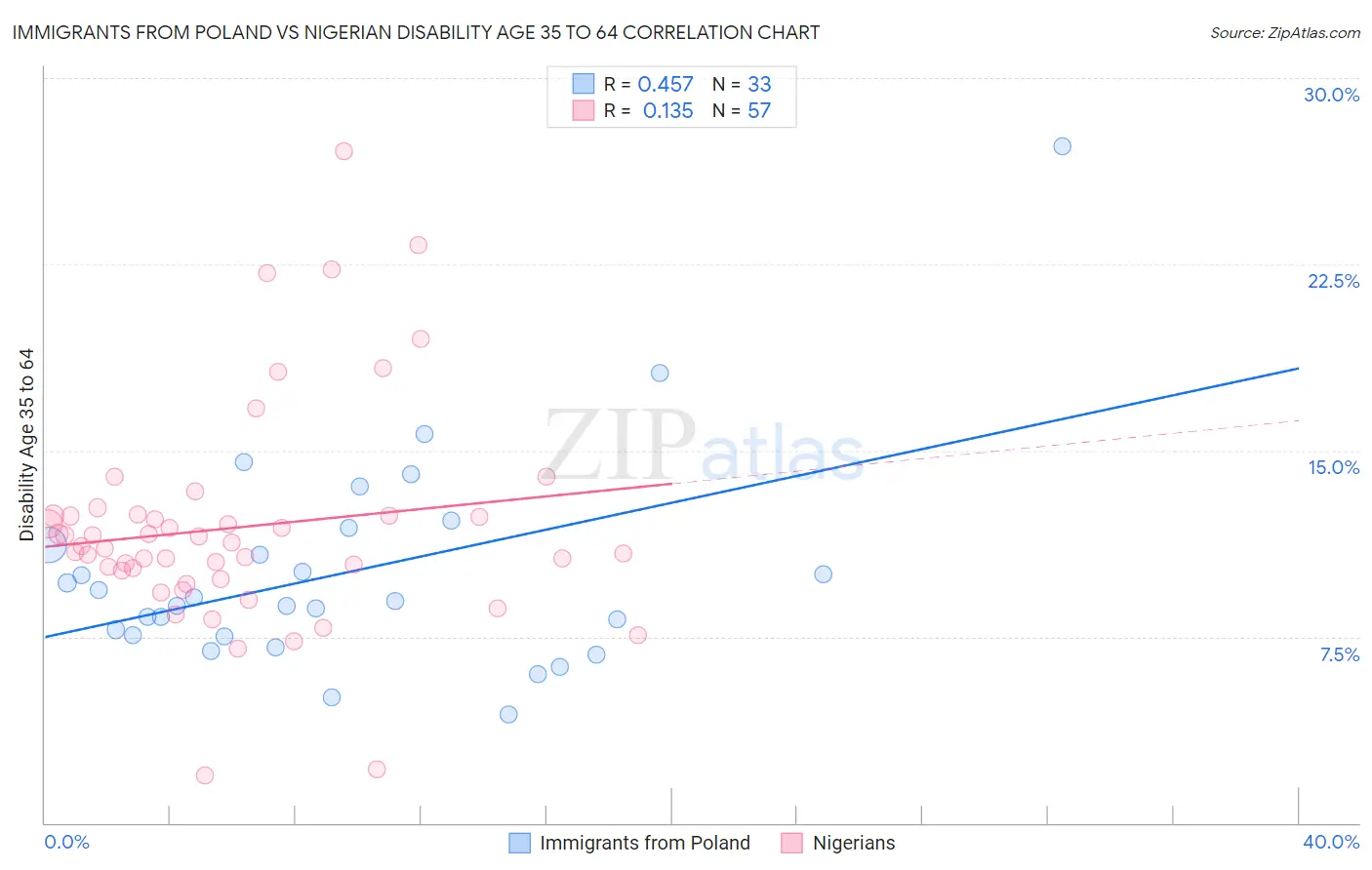 Immigrants from Poland vs Nigerian Disability Age 35 to 64