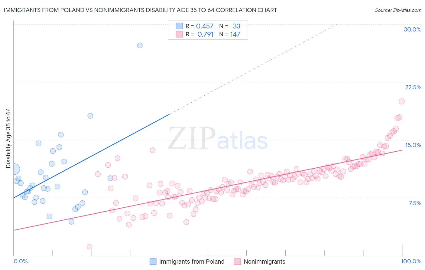 Immigrants from Poland vs Nonimmigrants Disability Age 35 to 64