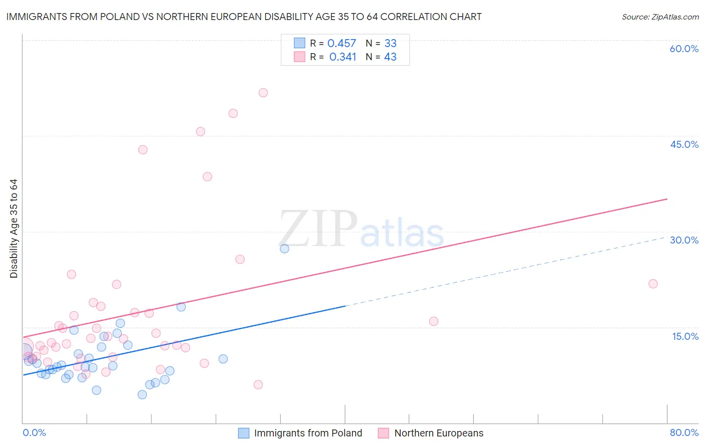 Immigrants from Poland vs Northern European Disability Age 35 to 64