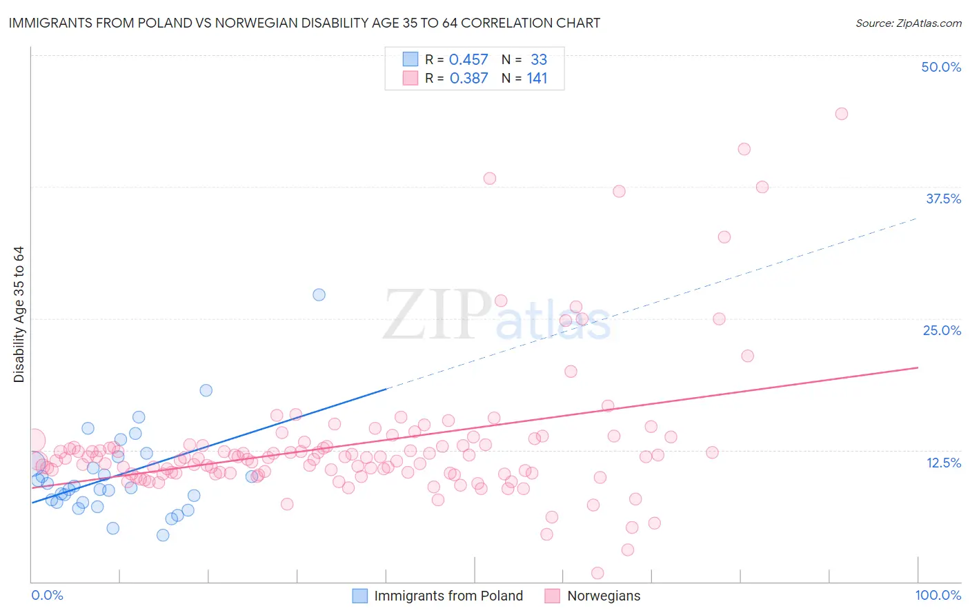 Immigrants from Poland vs Norwegian Disability Age 35 to 64