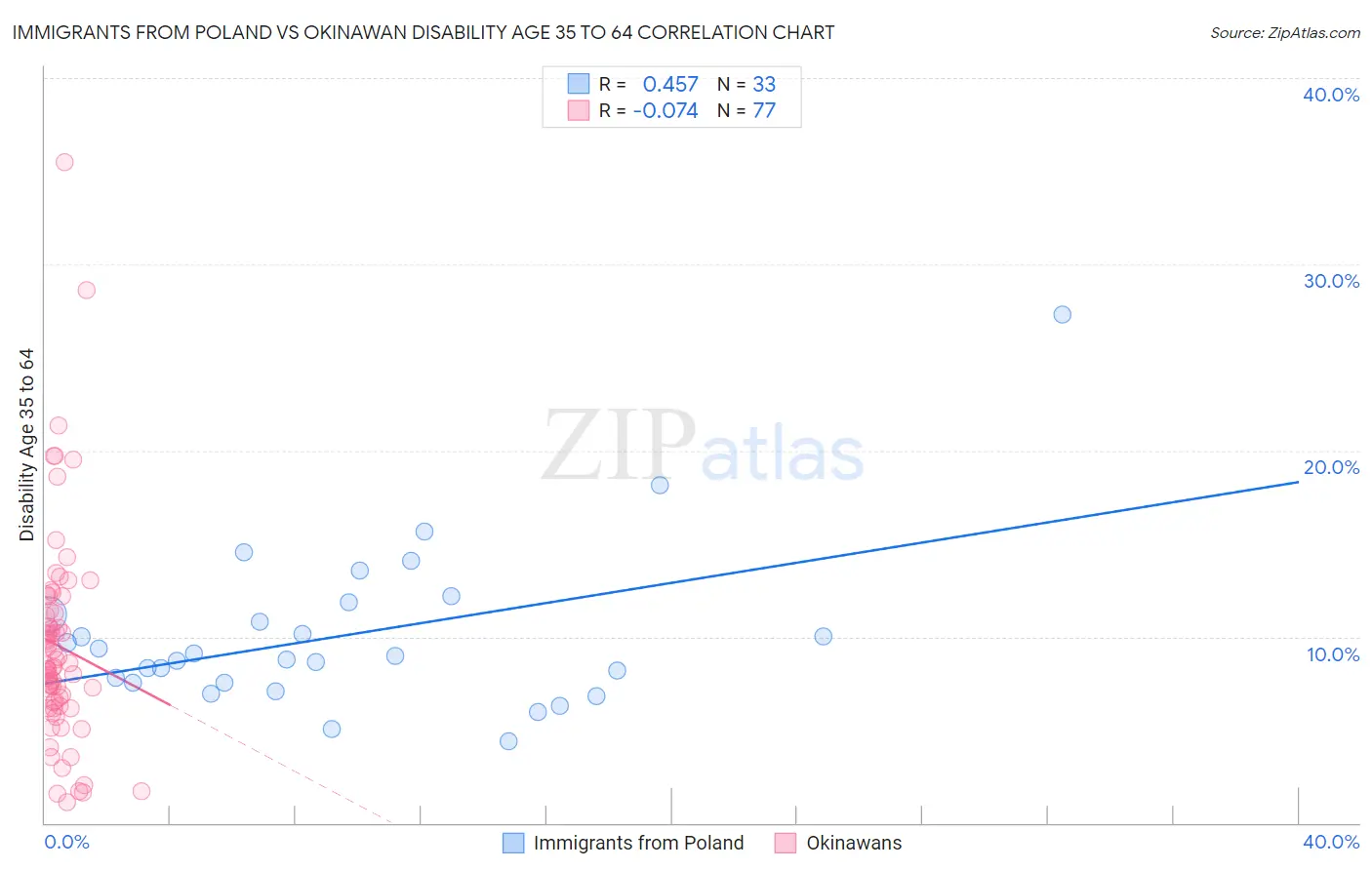 Immigrants from Poland vs Okinawan Disability Age 35 to 64