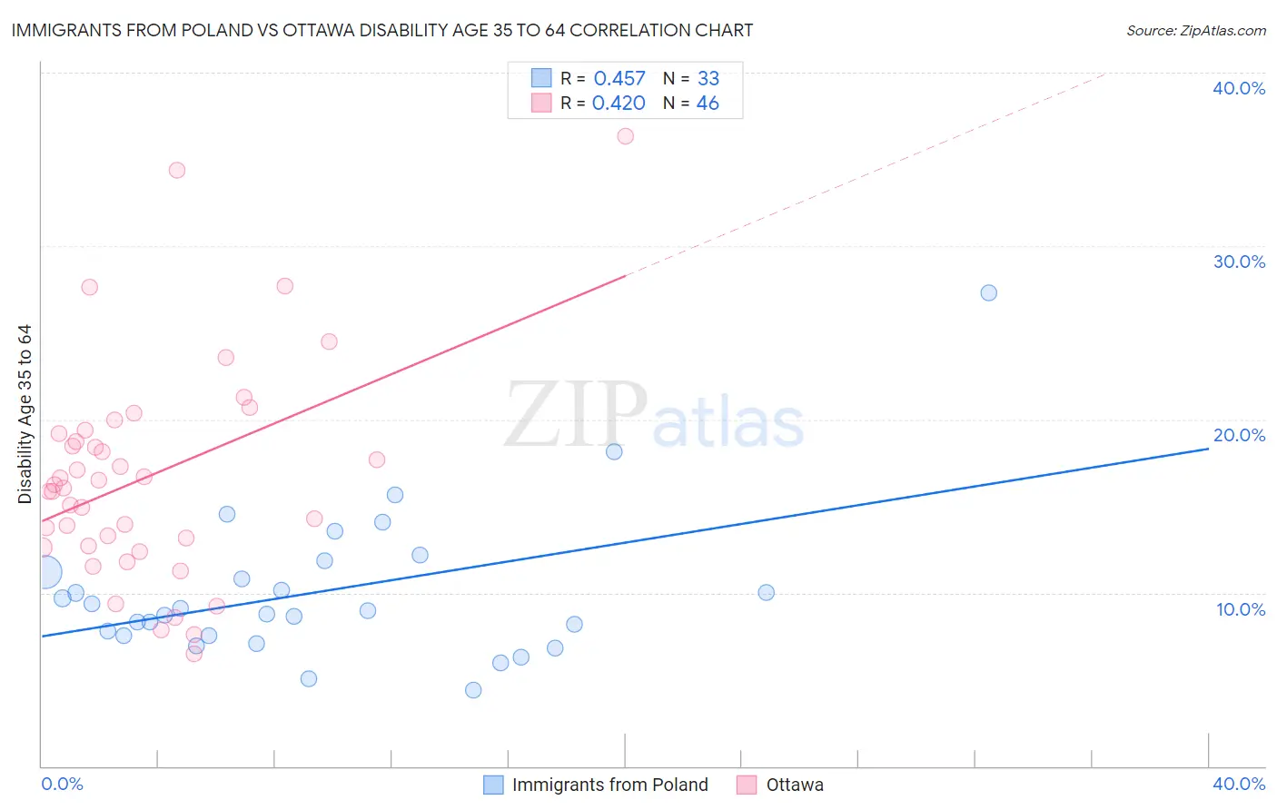 Immigrants from Poland vs Ottawa Disability Age 35 to 64