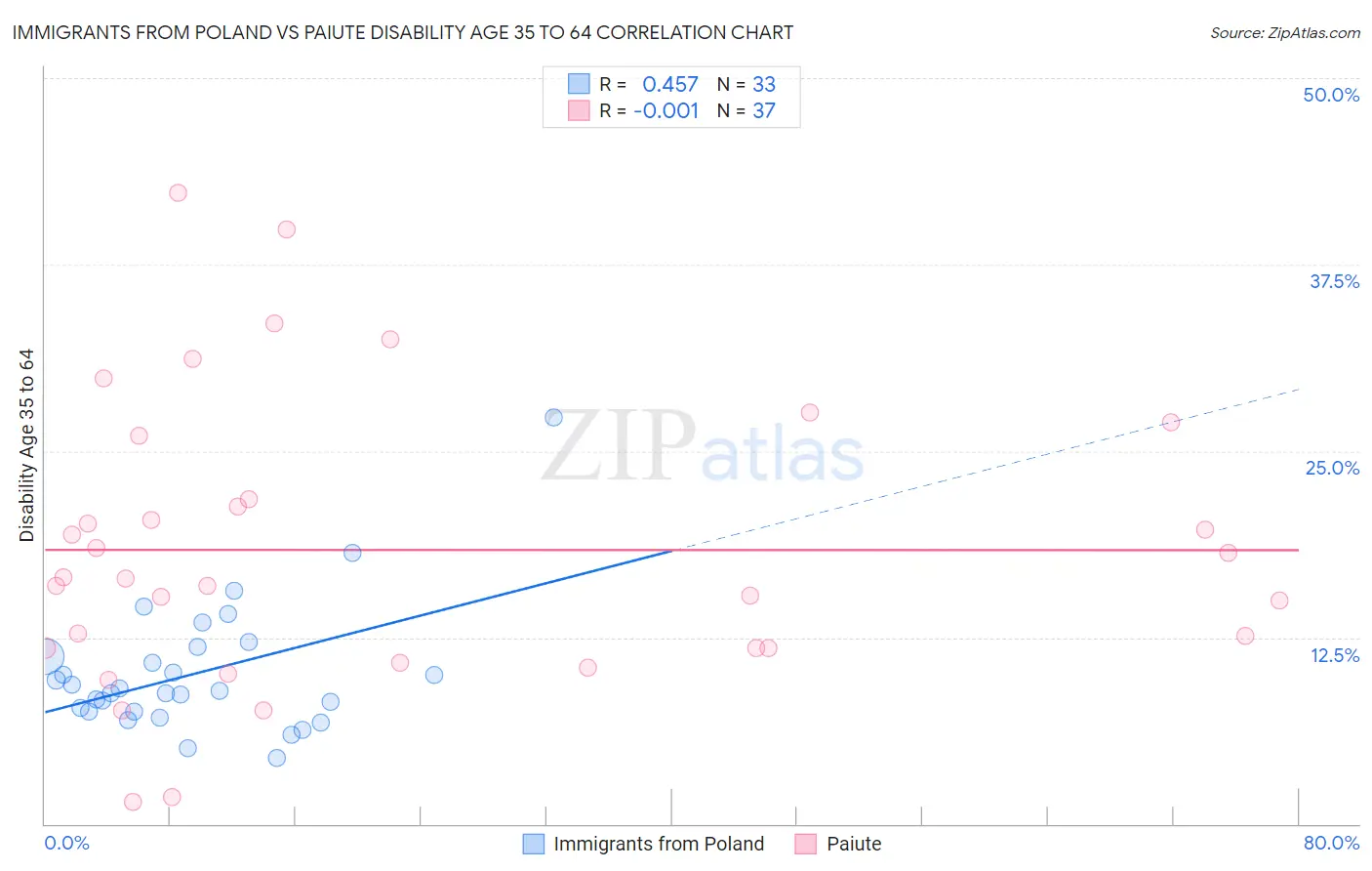Immigrants from Poland vs Paiute Disability Age 35 to 64