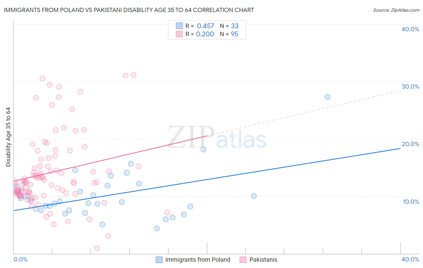 Immigrants from Poland vs Pakistani Disability Age 35 to 64