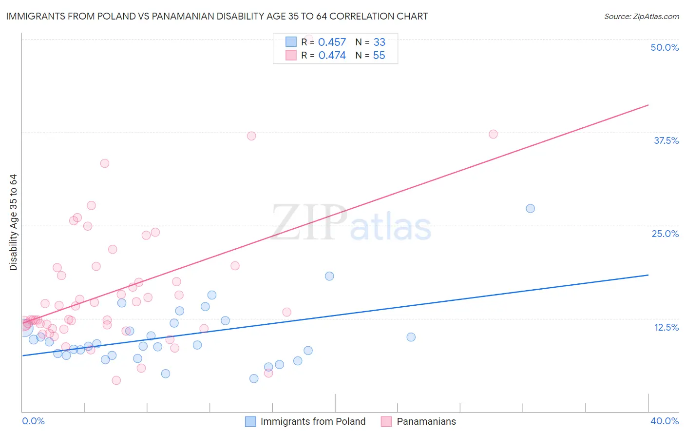 Immigrants from Poland vs Panamanian Disability Age 35 to 64