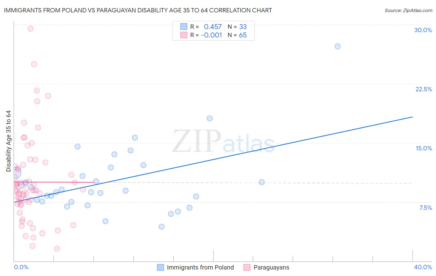 Immigrants from Poland vs Paraguayan Disability Age 35 to 64