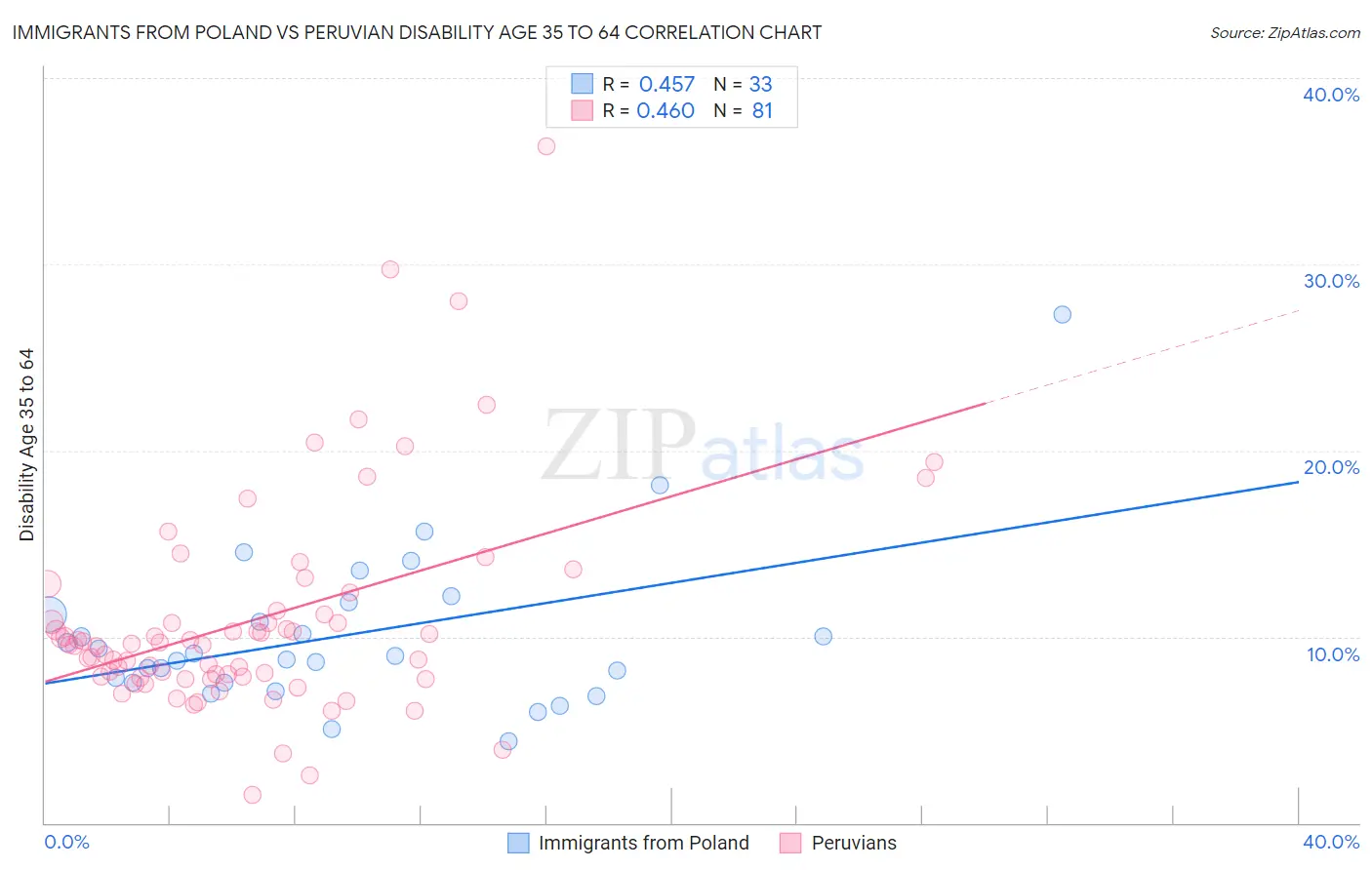 Immigrants from Poland vs Peruvian Disability Age 35 to 64