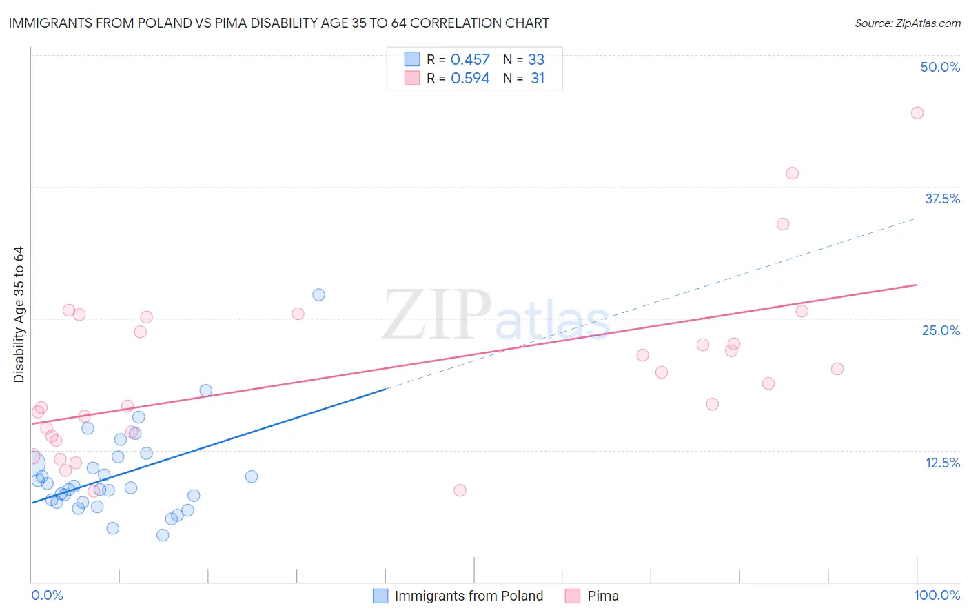 Immigrants from Poland vs Pima Disability Age 35 to 64