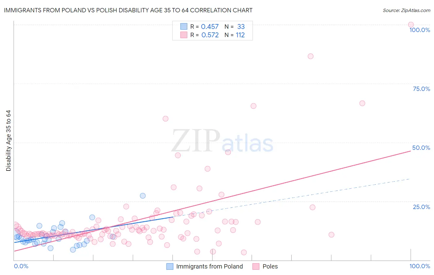 Immigrants from Poland vs Polish Disability Age 35 to 64