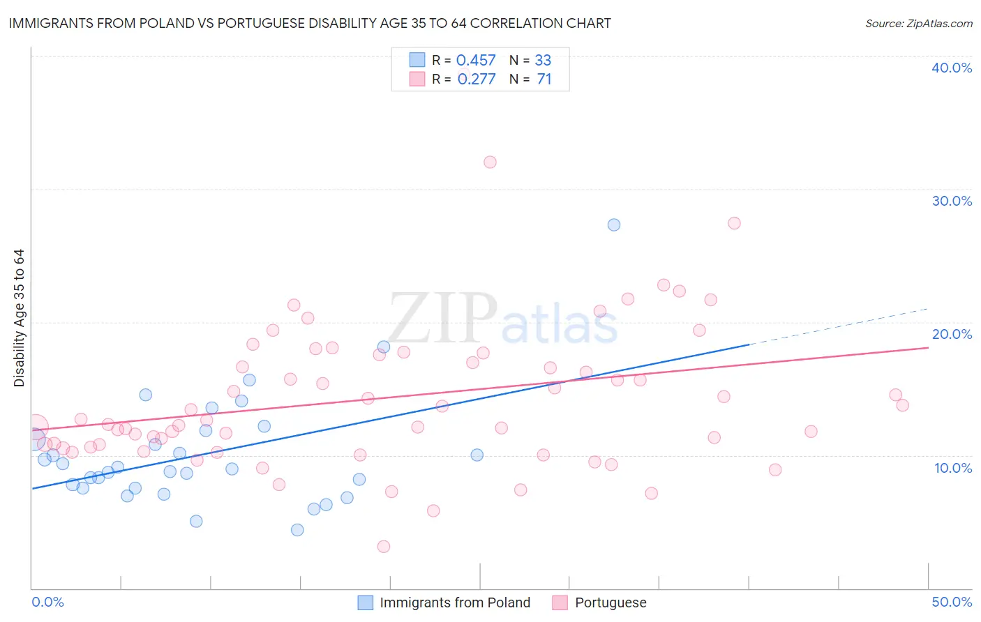 Immigrants from Poland vs Portuguese Disability Age 35 to 64
