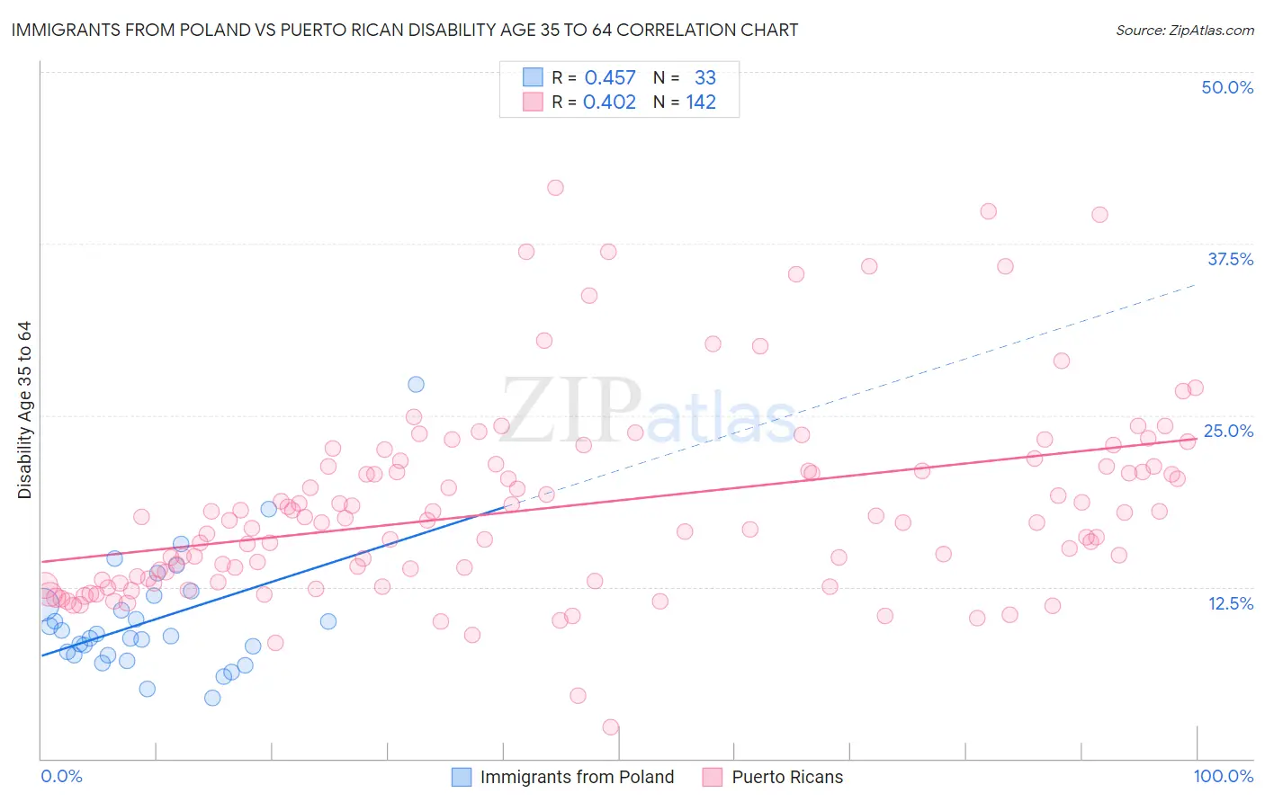 Immigrants from Poland vs Puerto Rican Disability Age 35 to 64