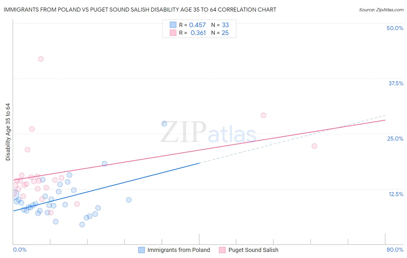 Immigrants from Poland vs Puget Sound Salish Disability Age 35 to 64