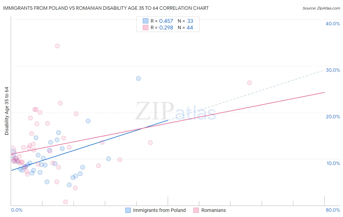 Immigrants from Poland vs Romanian Disability Age 35 to 64