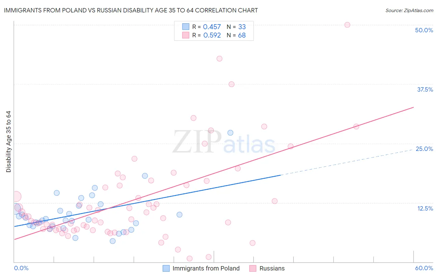 Immigrants from Poland vs Russian Disability Age 35 to 64