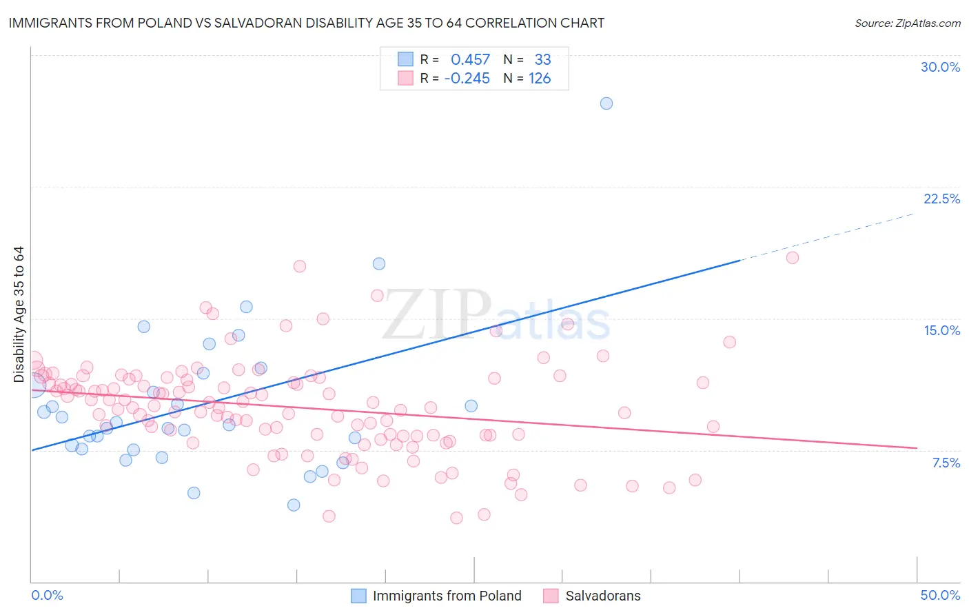 Immigrants from Poland vs Salvadoran Disability Age 35 to 64