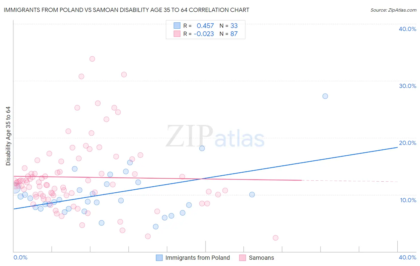 Immigrants from Poland vs Samoan Disability Age 35 to 64