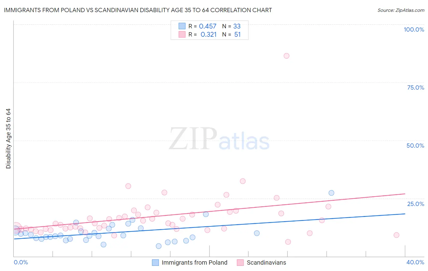 Immigrants from Poland vs Scandinavian Disability Age 35 to 64