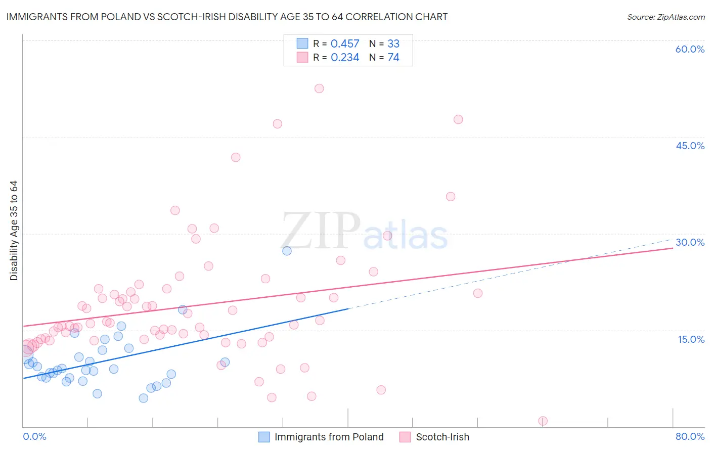 Immigrants from Poland vs Scotch-Irish Disability Age 35 to 64