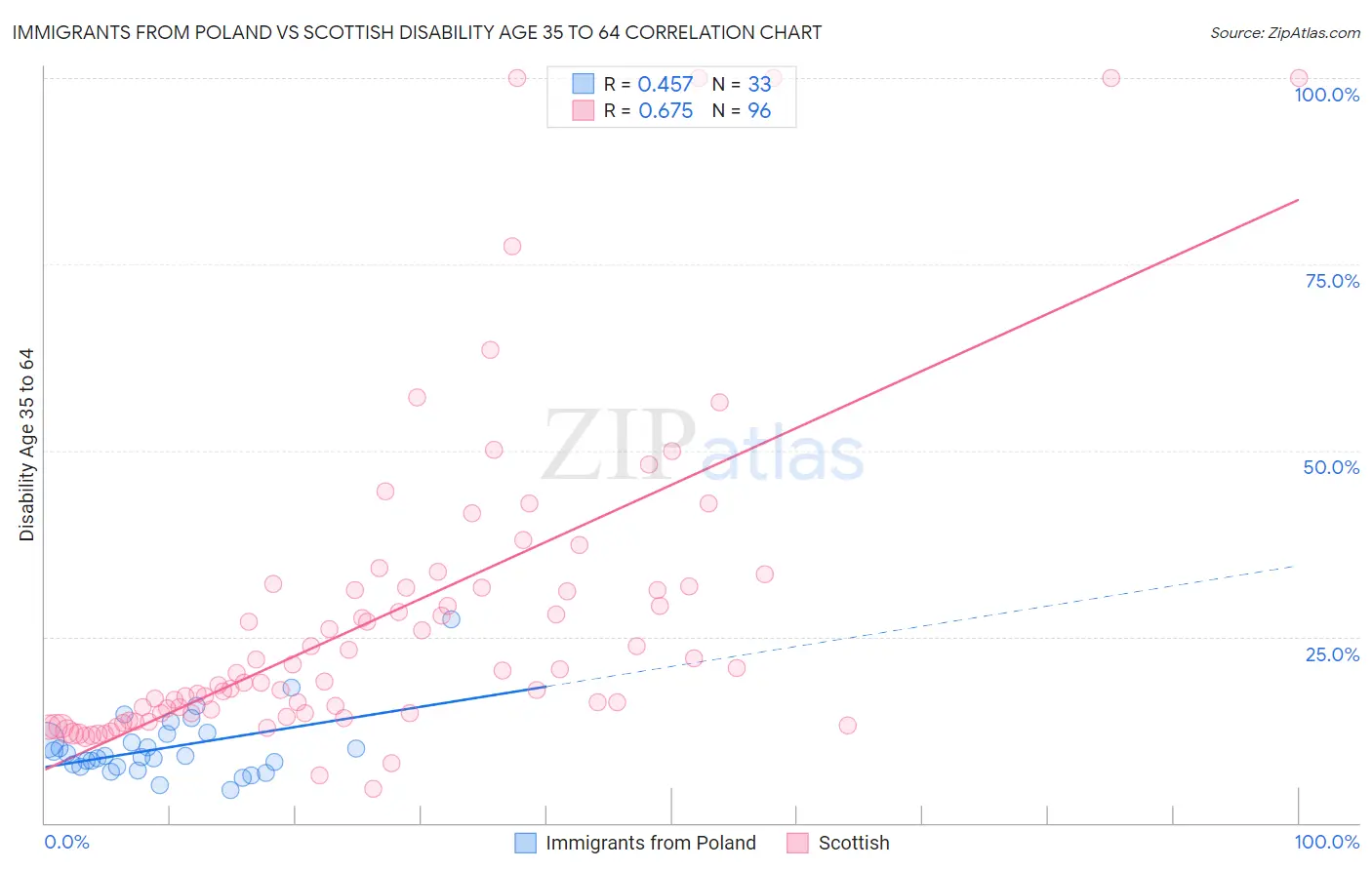 Immigrants from Poland vs Scottish Disability Age 35 to 64