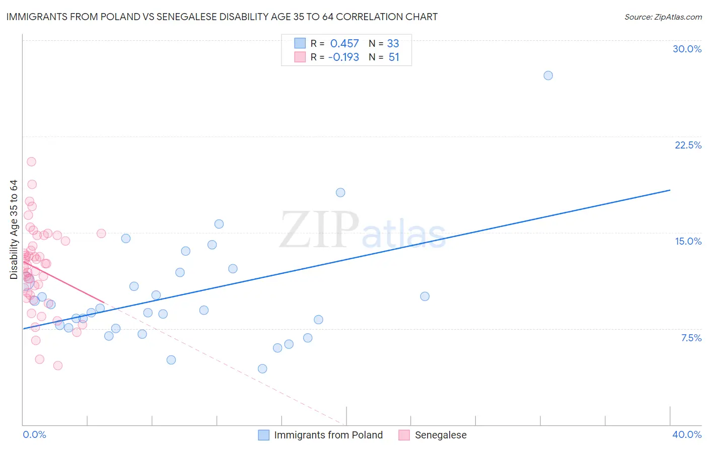 Immigrants from Poland vs Senegalese Disability Age 35 to 64