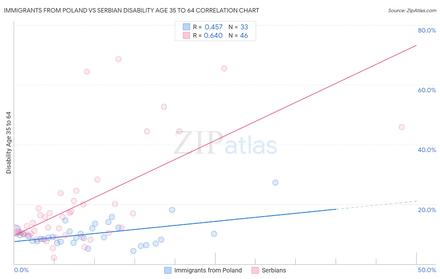 Immigrants from Poland vs Serbian Disability Age 35 to 64