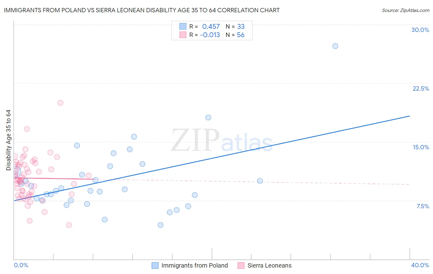 Immigrants from Poland vs Sierra Leonean Disability Age 35 to 64