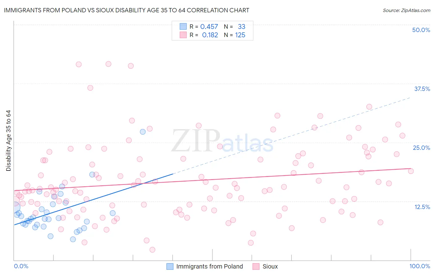 Immigrants from Poland vs Sioux Disability Age 35 to 64