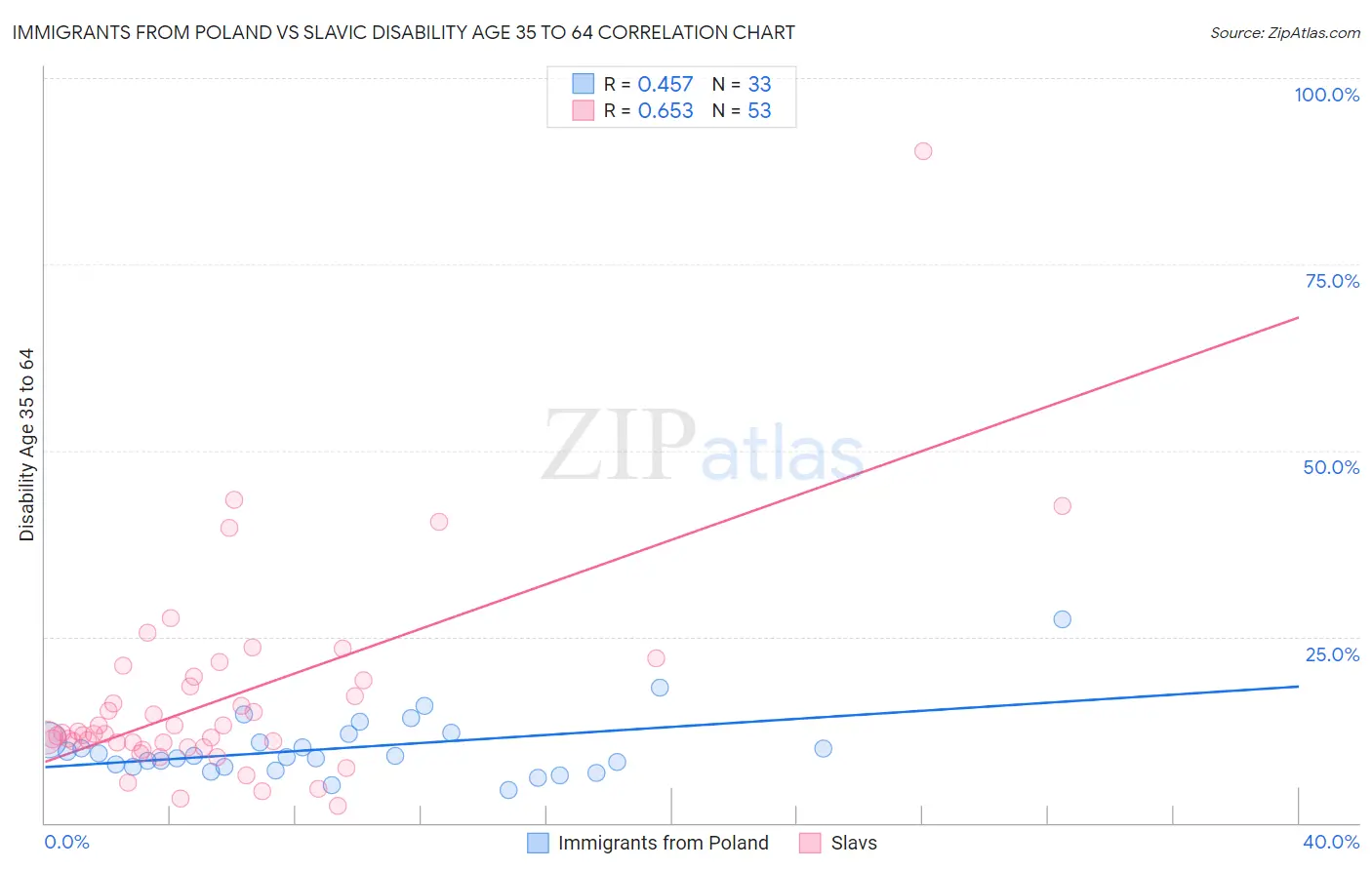 Immigrants from Poland vs Slavic Disability Age 35 to 64