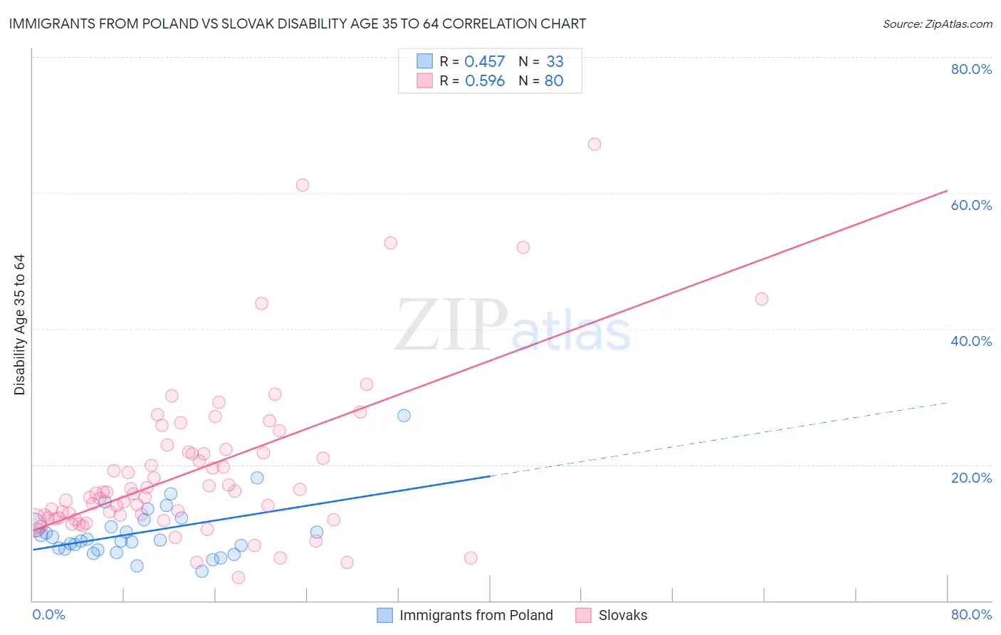 Immigrants from Poland vs Slovak Disability Age 35 to 64