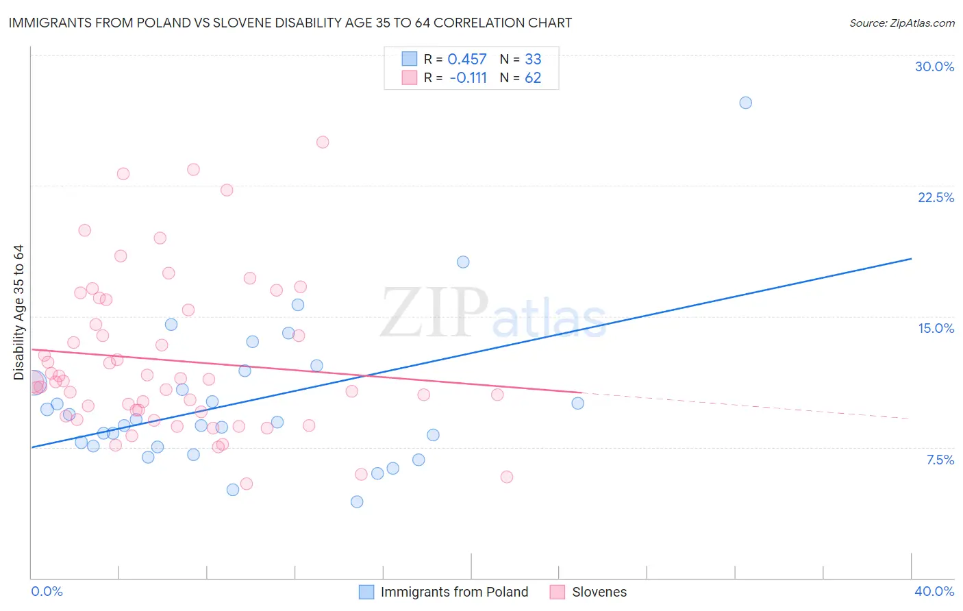 Immigrants from Poland vs Slovene Disability Age 35 to 64