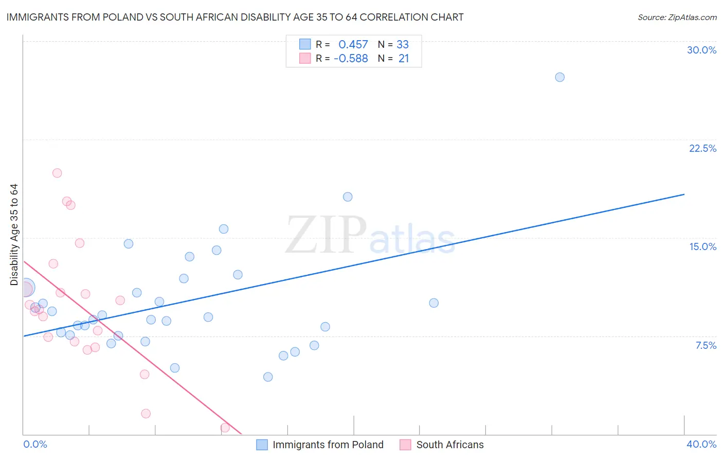 Immigrants from Poland vs South African Disability Age 35 to 64