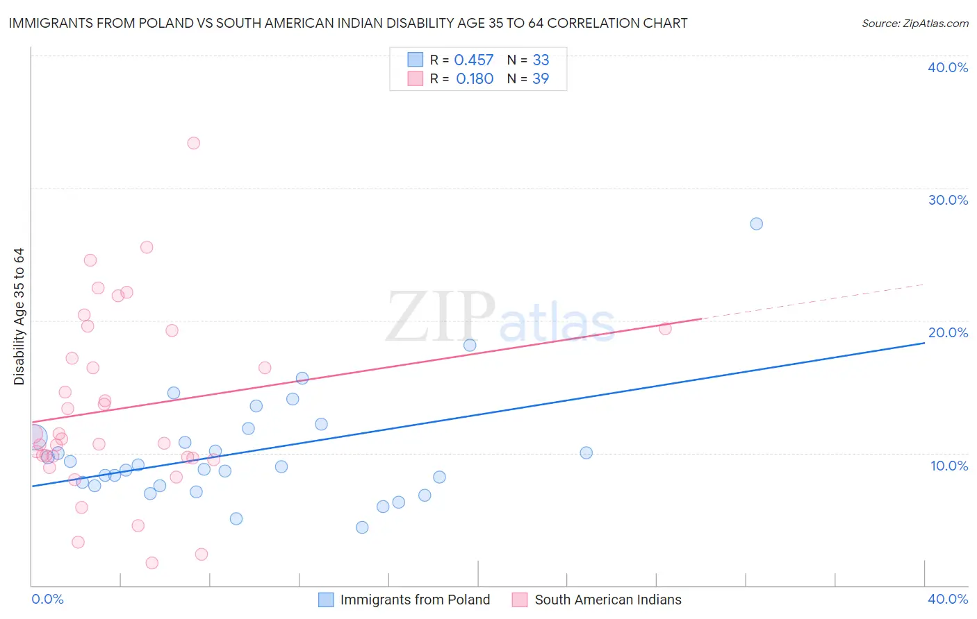 Immigrants from Poland vs South American Indian Disability Age 35 to 64