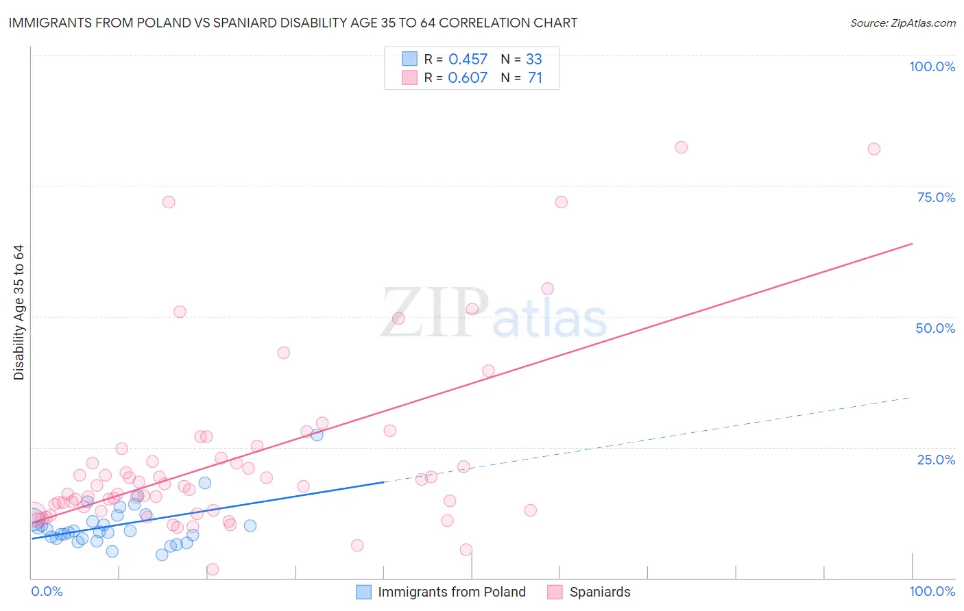 Immigrants from Poland vs Spaniard Disability Age 35 to 64