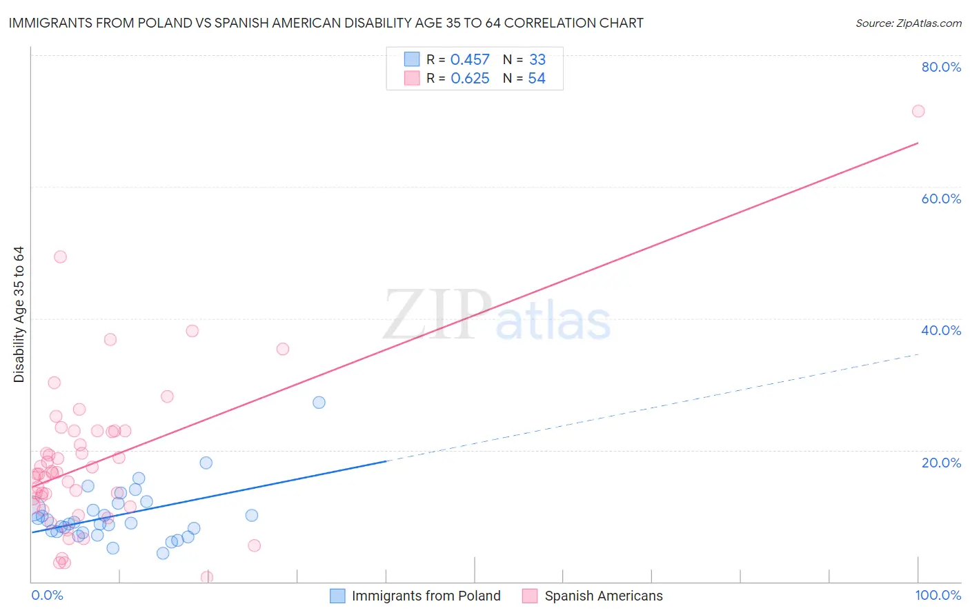 Immigrants from Poland vs Spanish American Disability Age 35 to 64
