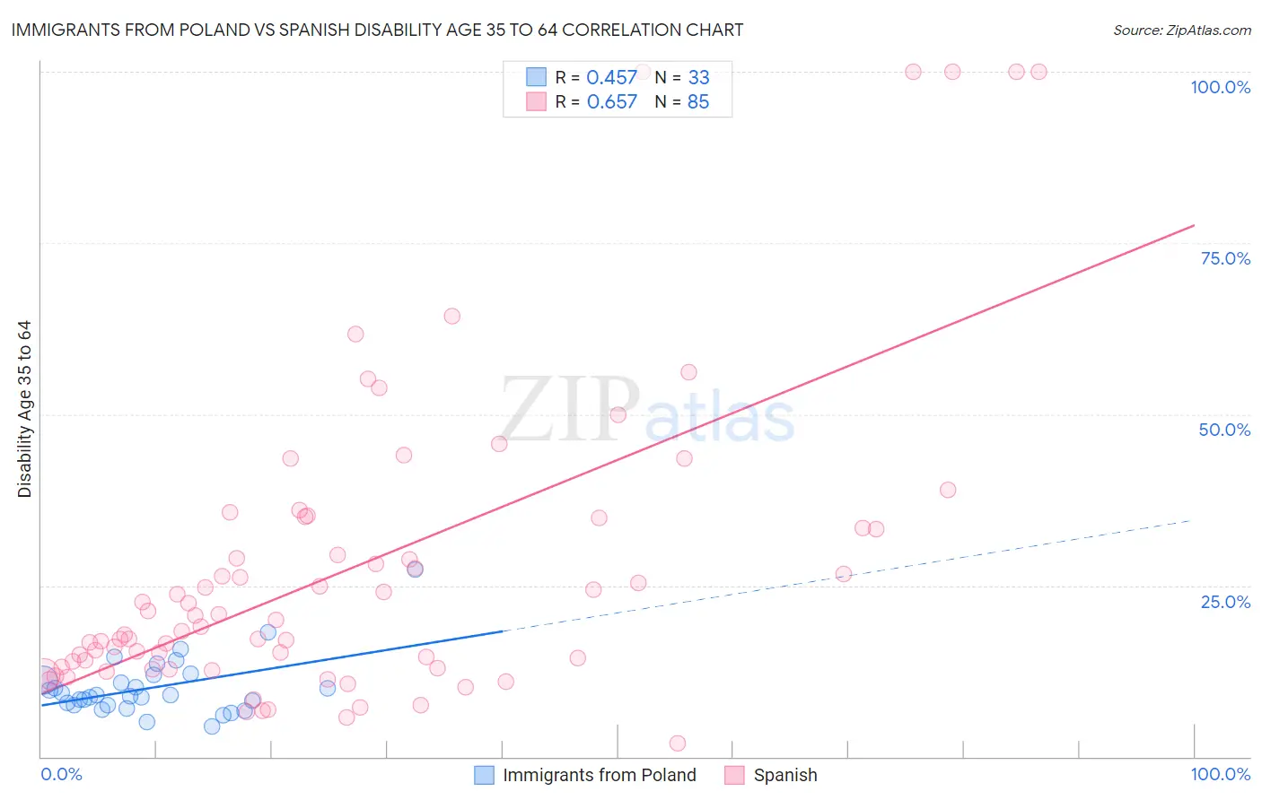 Immigrants from Poland vs Spanish Disability Age 35 to 64