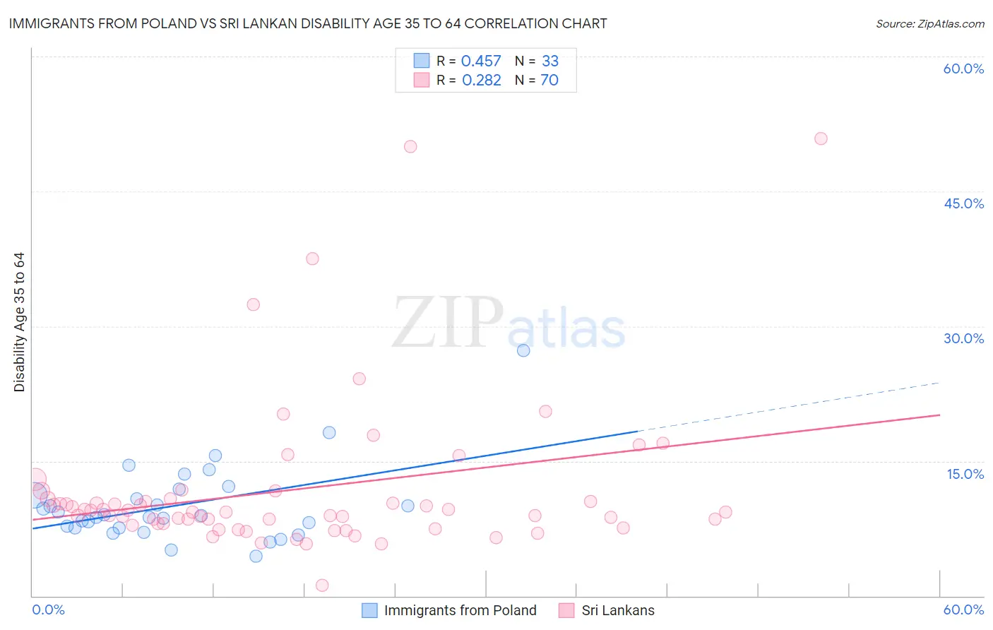 Immigrants from Poland vs Sri Lankan Disability Age 35 to 64