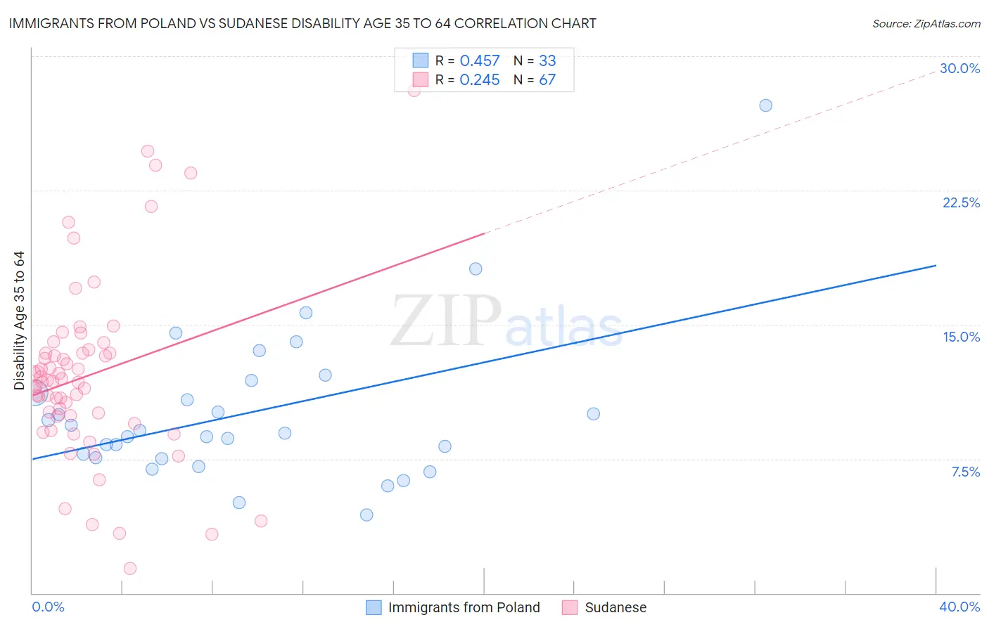 Immigrants from Poland vs Sudanese Disability Age 35 to 64