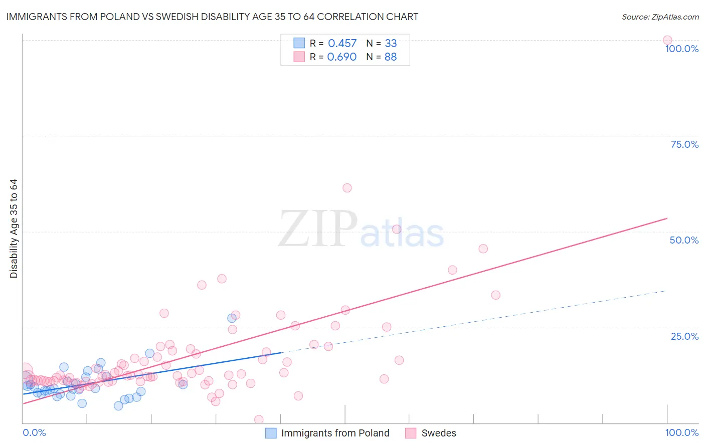Immigrants from Poland vs Swedish Disability Age 35 to 64