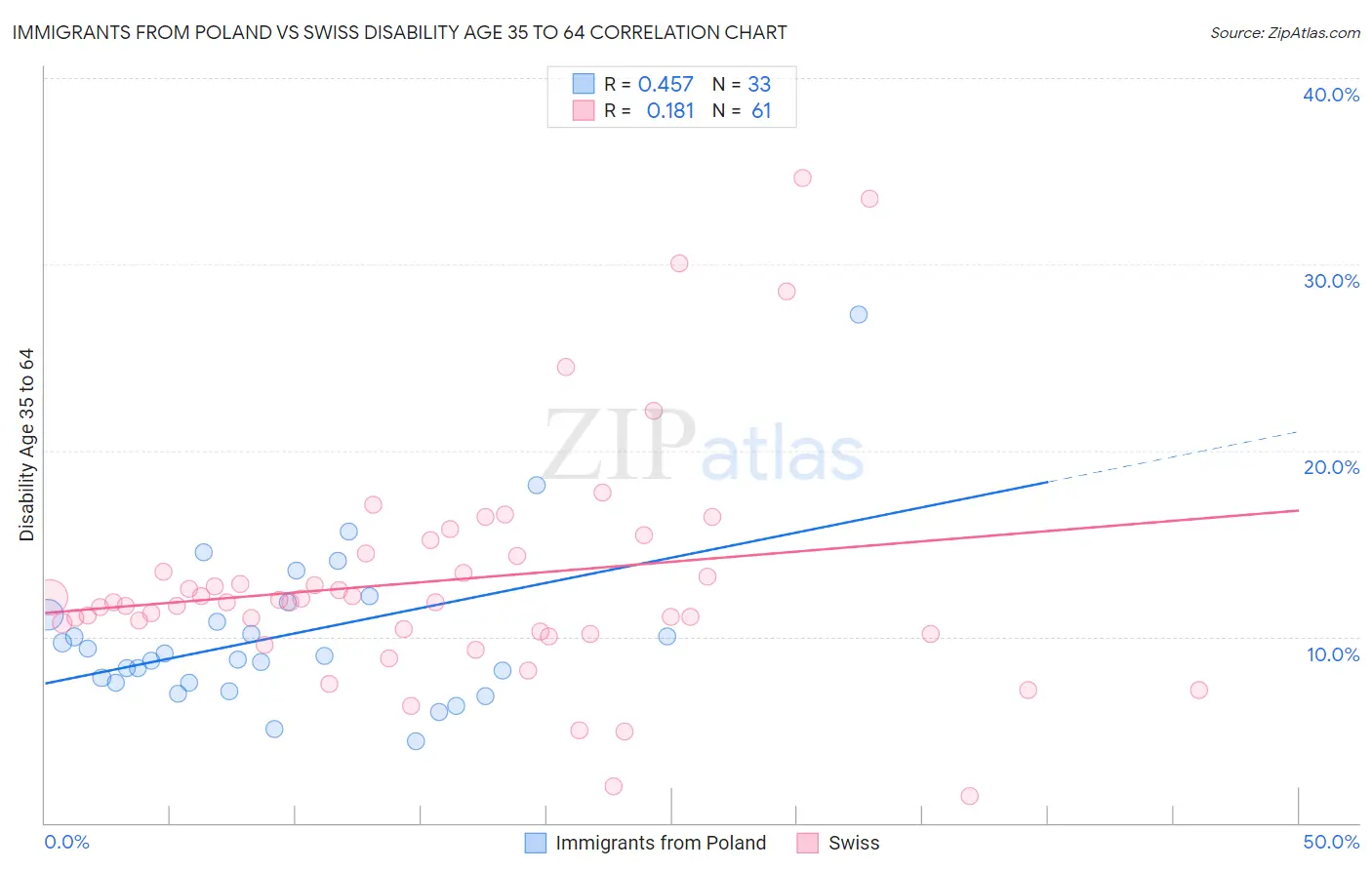 Immigrants from Poland vs Swiss Disability Age 35 to 64