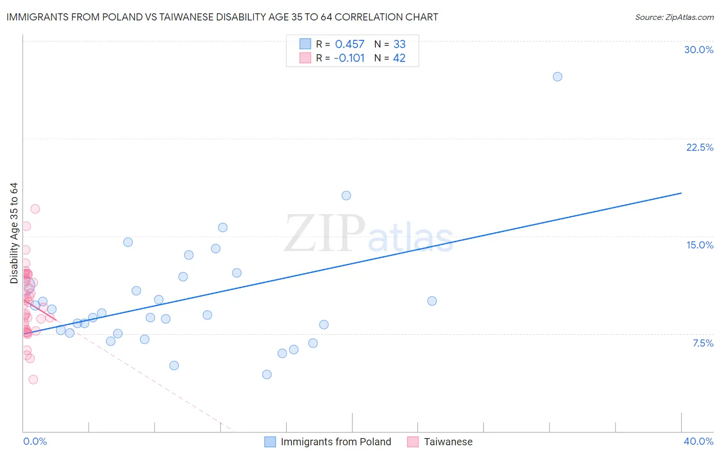 Immigrants from Poland vs Taiwanese Disability Age 35 to 64
