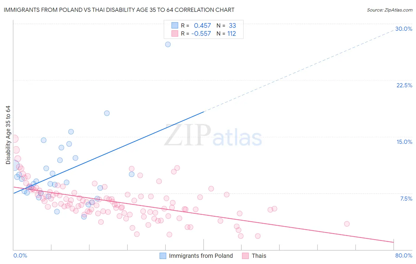Immigrants from Poland vs Thai Disability Age 35 to 64