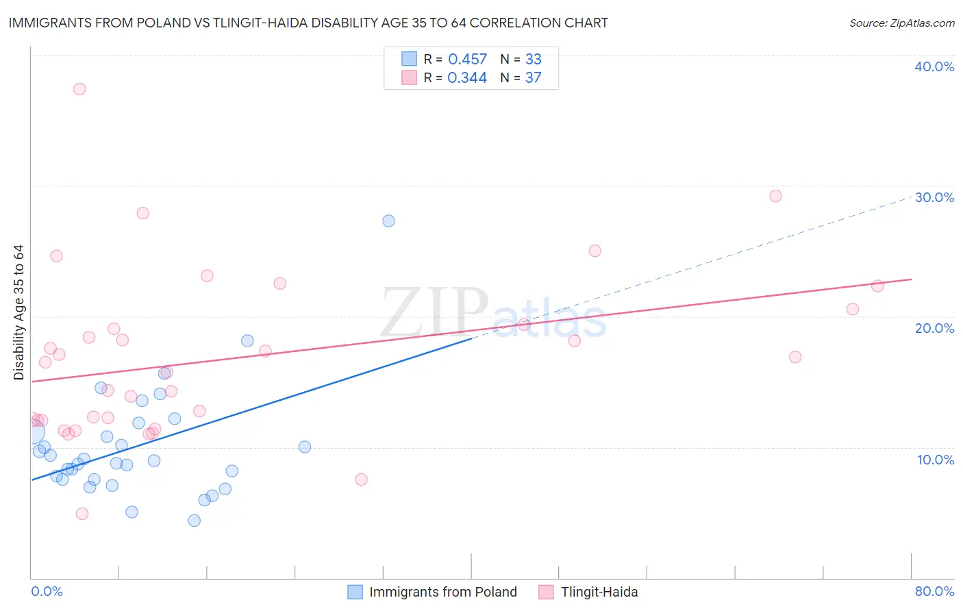 Immigrants from Poland vs Tlingit-Haida Disability Age 35 to 64