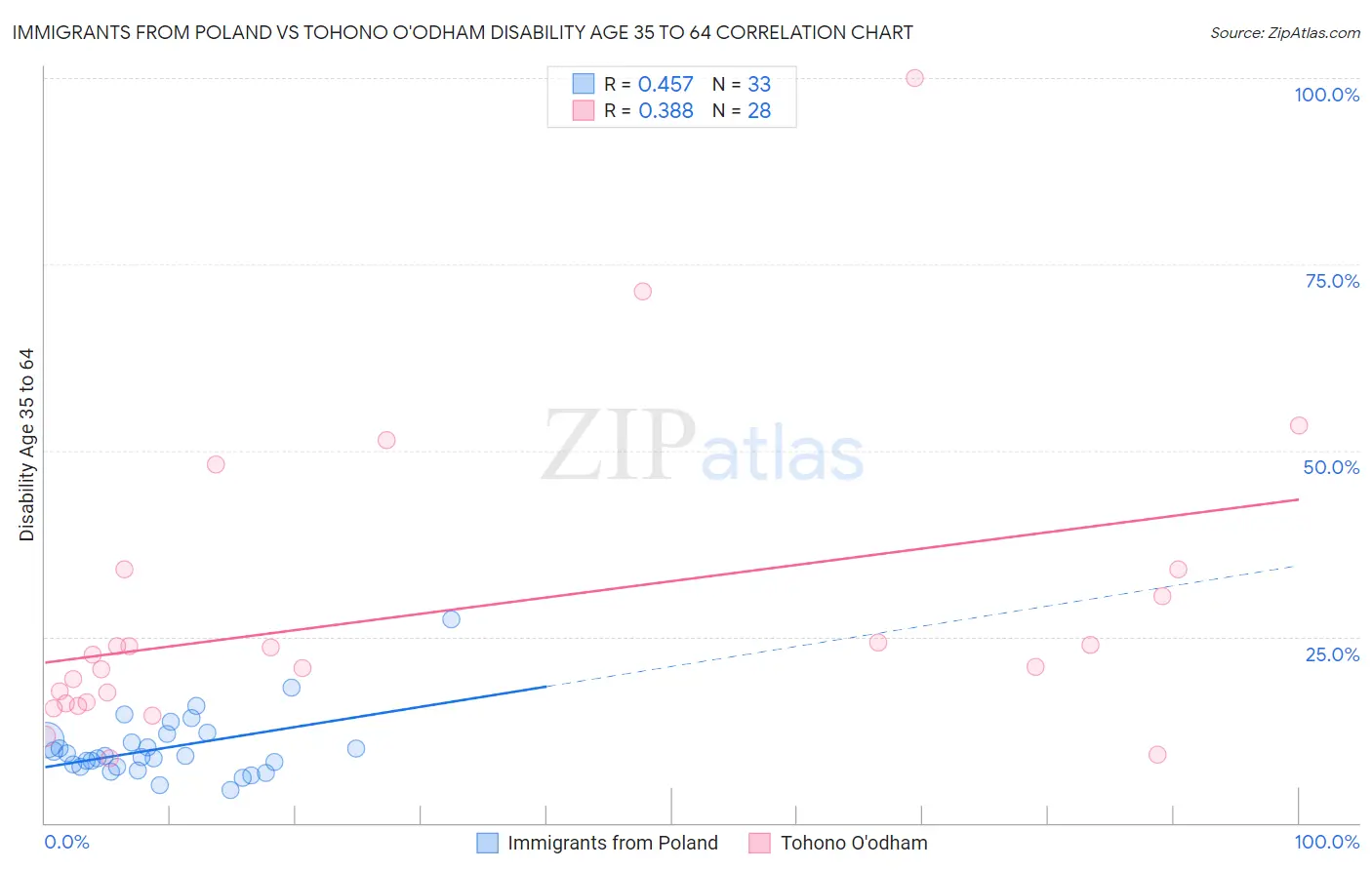 Immigrants from Poland vs Tohono O'odham Disability Age 35 to 64
