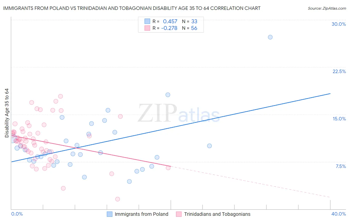 Immigrants from Poland vs Trinidadian and Tobagonian Disability Age 35 to 64