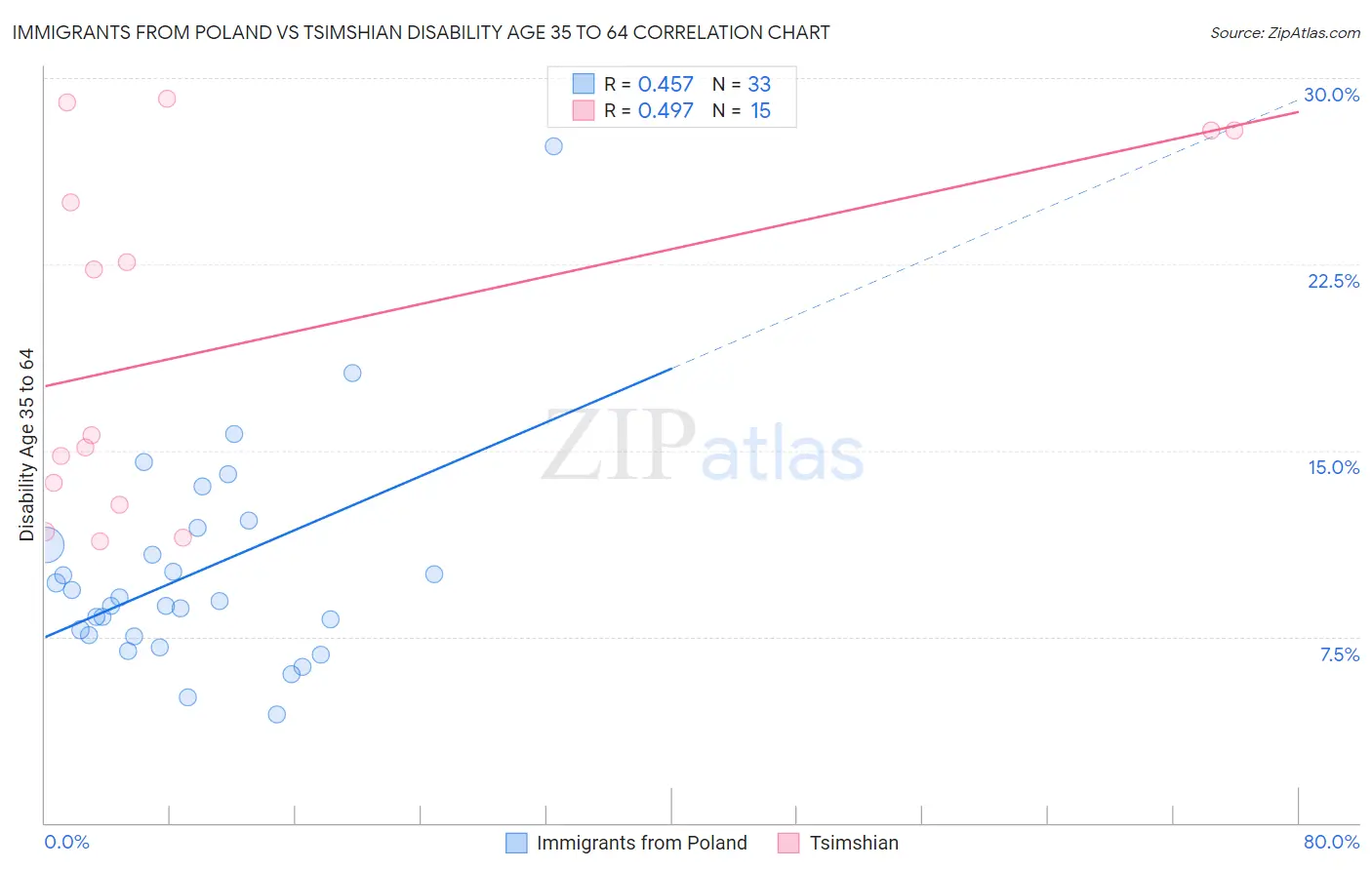 Immigrants from Poland vs Tsimshian Disability Age 35 to 64