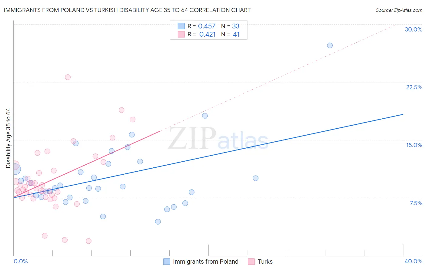 Immigrants from Poland vs Turkish Disability Age 35 to 64