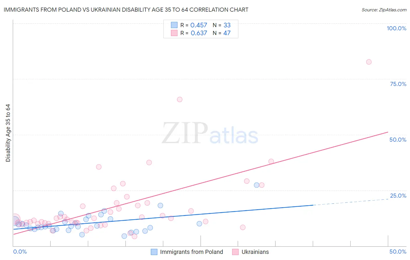 Immigrants from Poland vs Ukrainian Disability Age 35 to 64